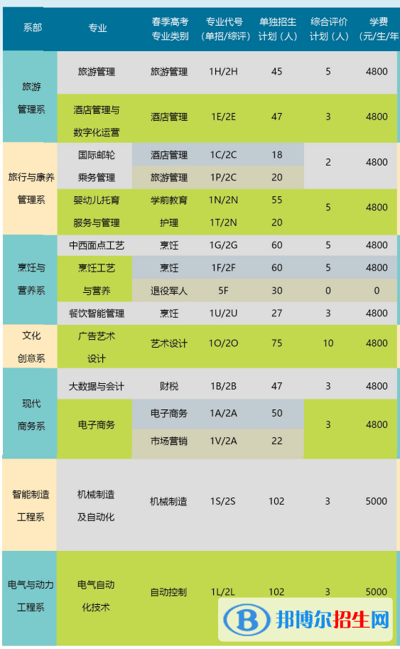 2023煙臺文化旅游職業(yè)學(xué)院高職單獨(dú)招生和綜合評價招生學(xué)費(fèi)一覽表