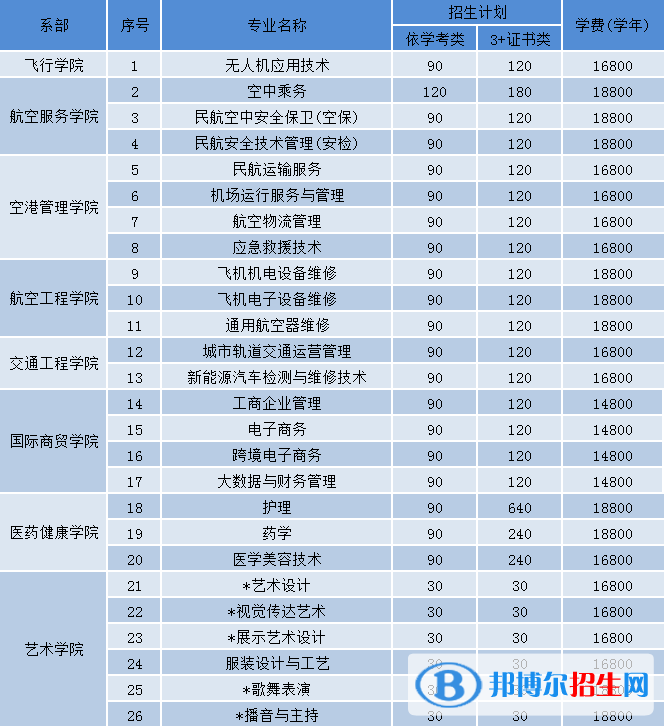 2023廣東肇慶航空職業(yè)學(xué)院春季高考招生學(xué)費(fèi)一覽表