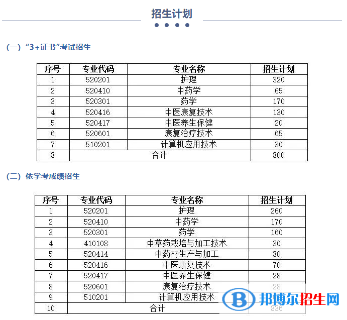 2023廣東云浮中醫(yī)藥職業(yè)學院春季高考招生計劃