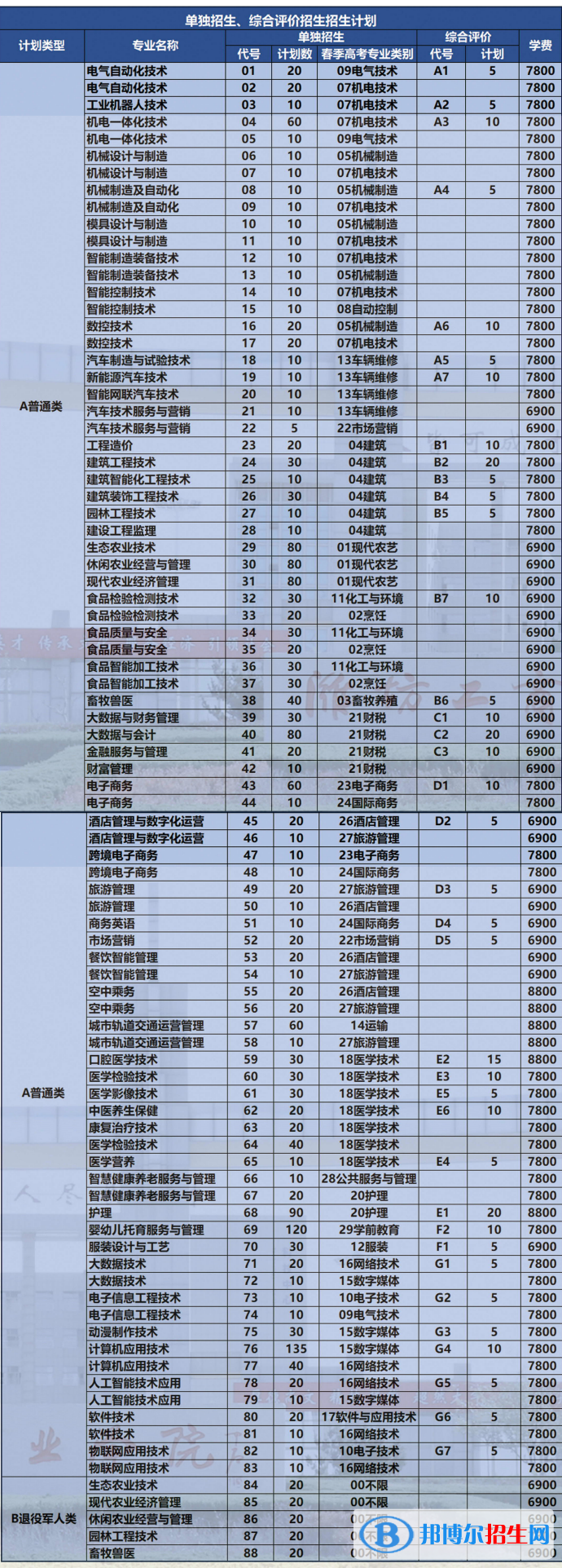 2023濰坊工商職業(yè)學(xué)院高職單獨(dú)招生和綜合評(píng)價(jià)招生學(xué)費(fèi)一覽表