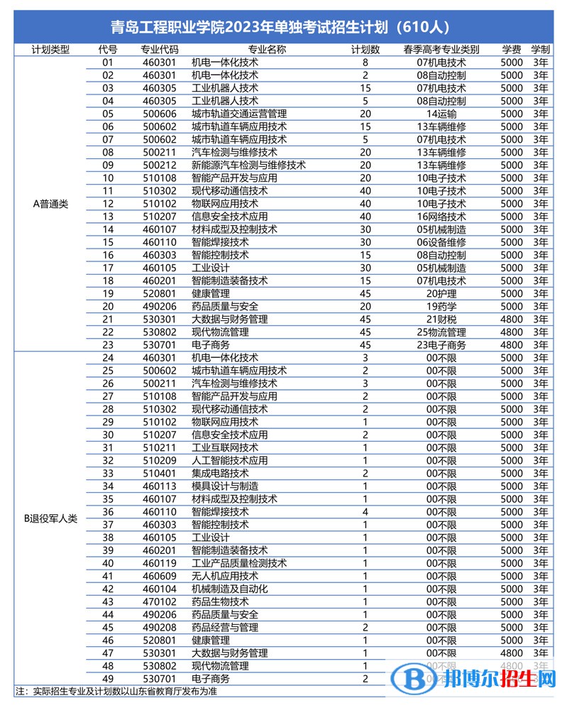 2023青島工程職業(yè)學(xué)院高職單獨(dú)招生和綜合評(píng)價(jià)招生學(xué)費(fèi)一覽表