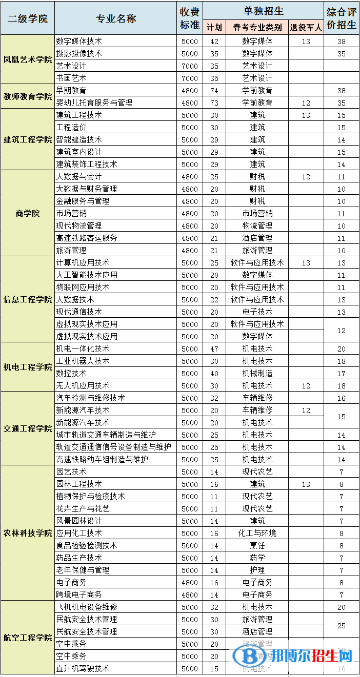 2023濰坊工程職業(yè)學(xué)院高職單獨(dú)招生和綜合評價(jià)招生學(xué)費(fèi)一覽表