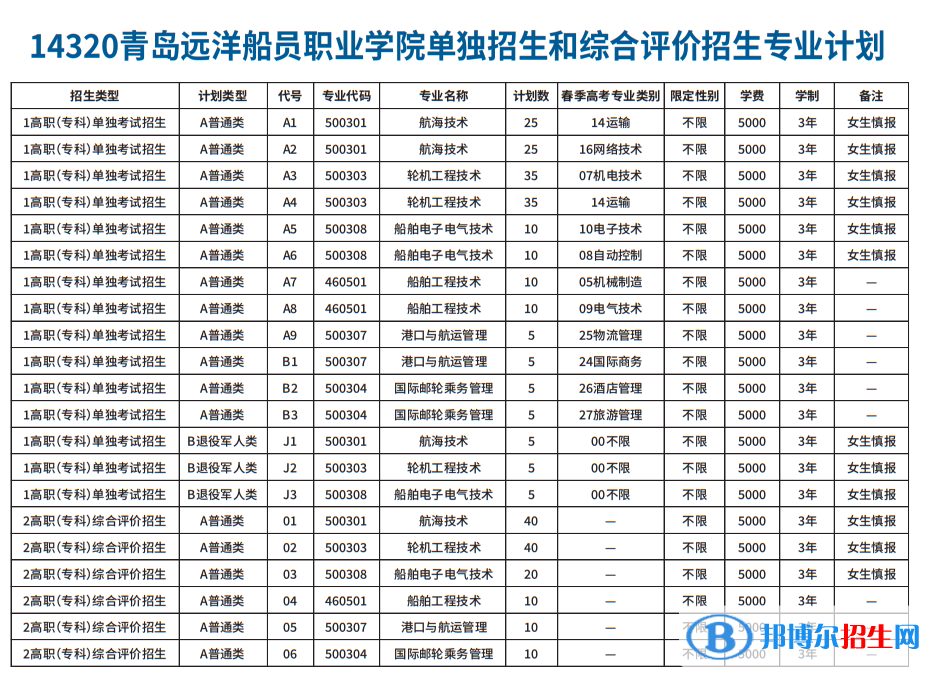 2023青島遠(yuǎn)洋船員職業(yè)學(xué)院高職單獨(dú)招生和綜合評(píng)價(jià)招生學(xué)費(fèi)一覽表