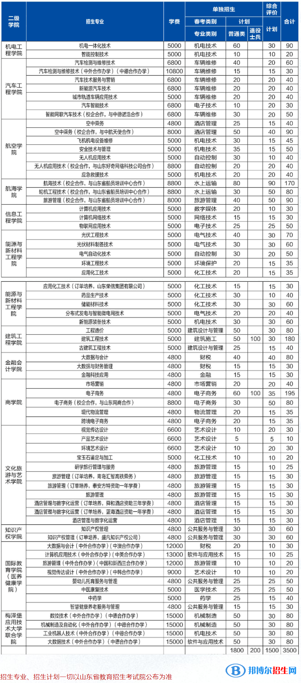 2023山東理工職業(yè)學(xué)院高職單獨(dú)招生和綜合評(píng)價(jià)招生學(xué)費(fèi)一覽表