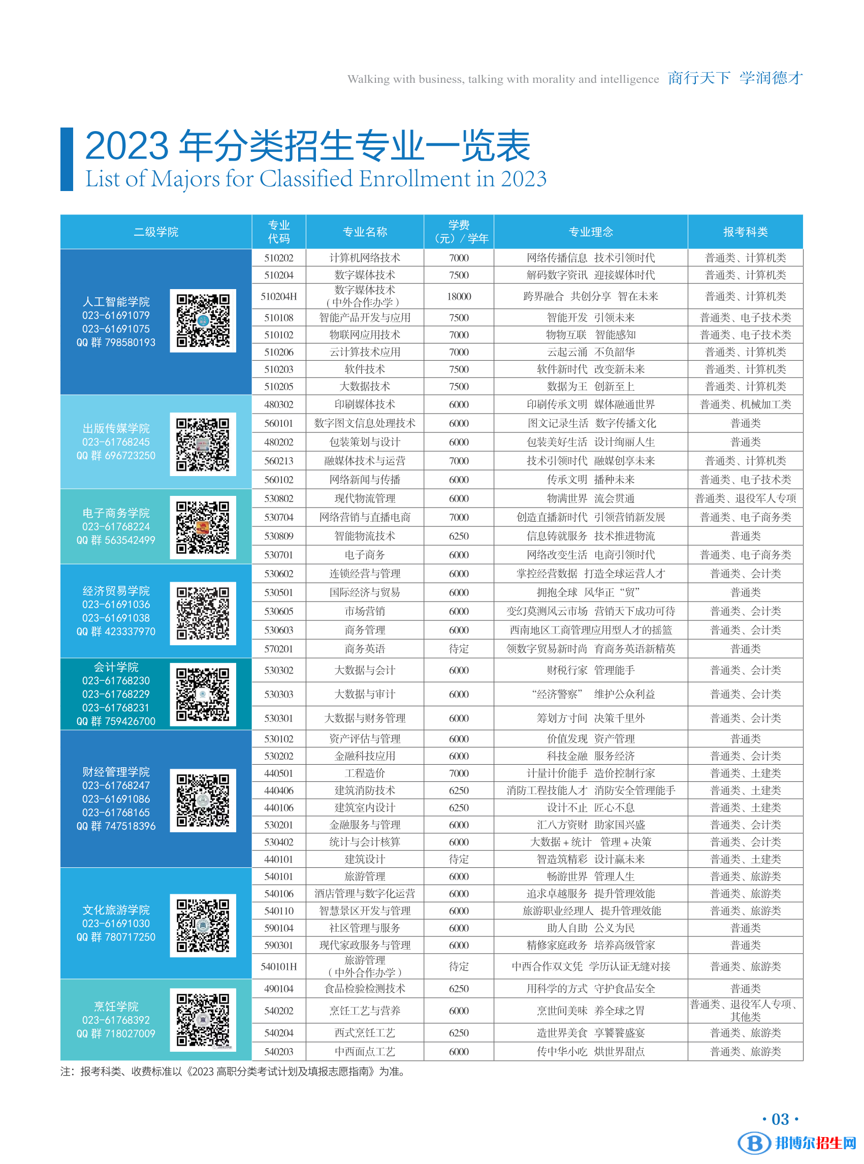 2023重慶商務(wù)職業(yè)學(xué)院高職分類考試招生學(xué)費(fèi)一覽表