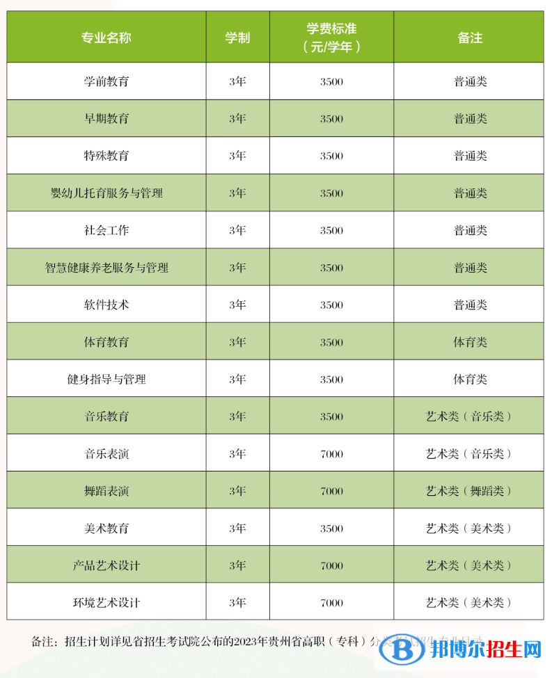 2023貴陽幼兒師范高等?？茖W(xué)校分類考試招生學(xué)費(fèi)一覽表