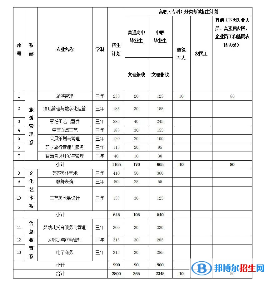 2023年貴州文化旅游職業(yè)學(xué)院分類考試招生專業(yè)及計劃