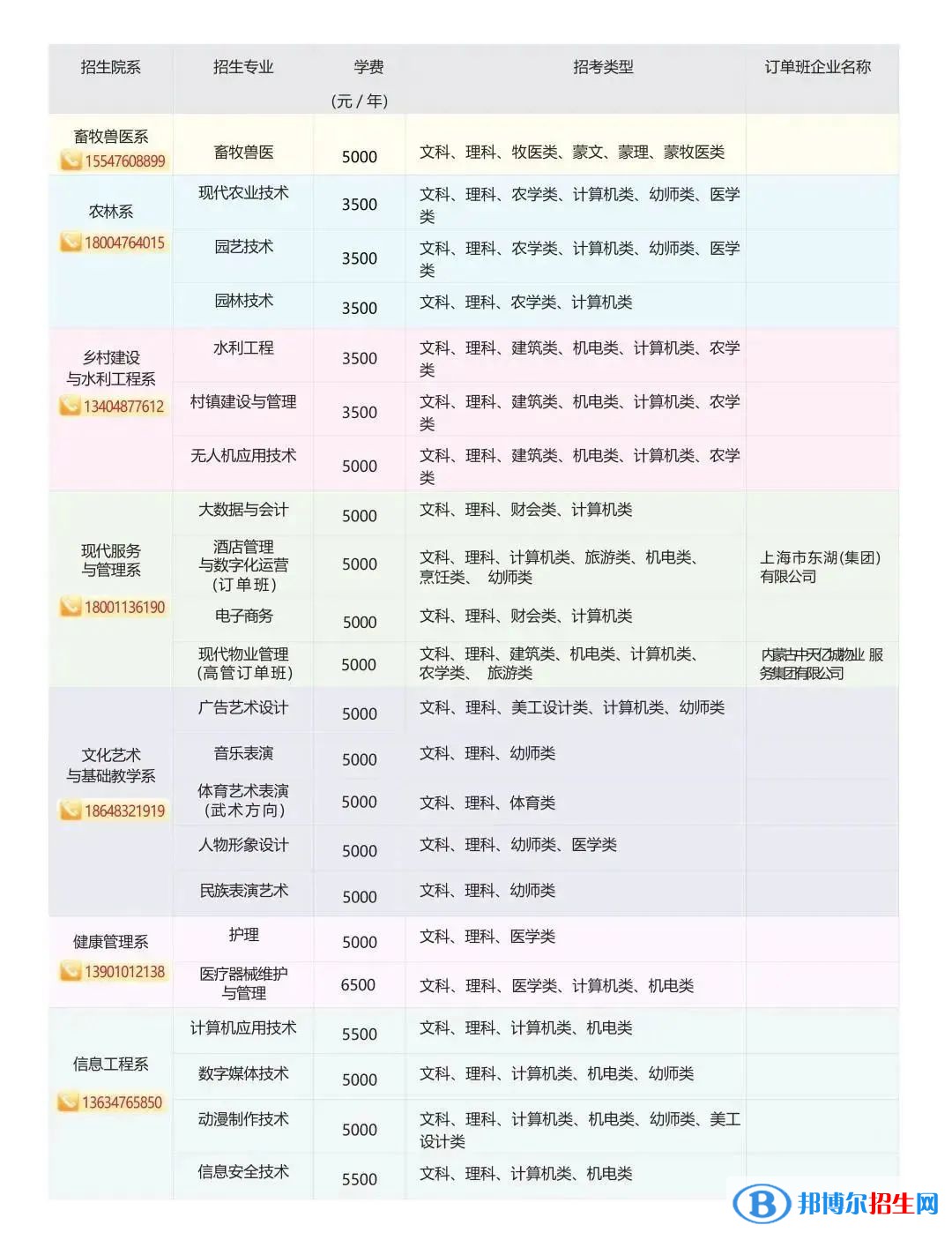 2023赤峰應用技術職業(yè)學院單招學費一覽表