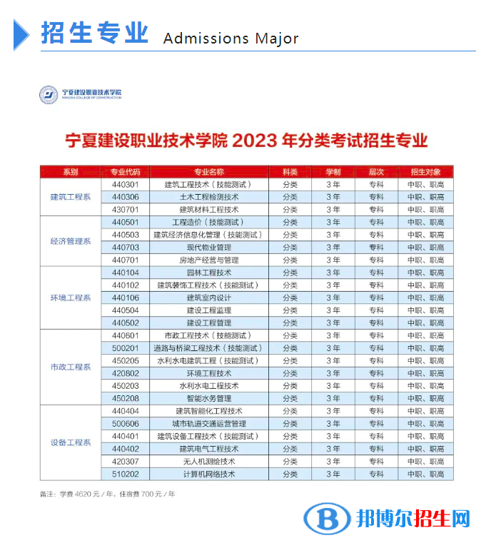 2023寧夏建設(shè)職業(yè)技術(shù)學(xué)院高職分類(lèi)考試招生學(xué)費(fèi)匯總