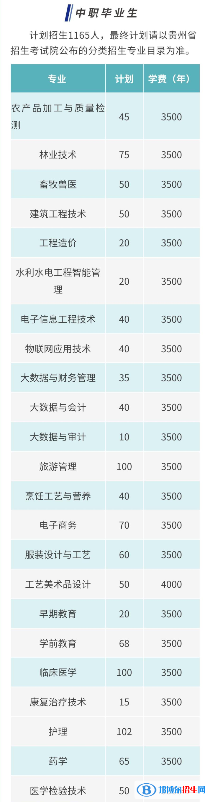 2023黔東南民族職業(yè)技術學院分類考試招生學費一覽表