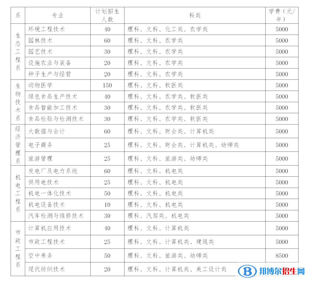 2023鄂爾多斯生態(tài)環(huán)境職業(yè)學(xué)院單招學(xué)費(fèi)一覽表