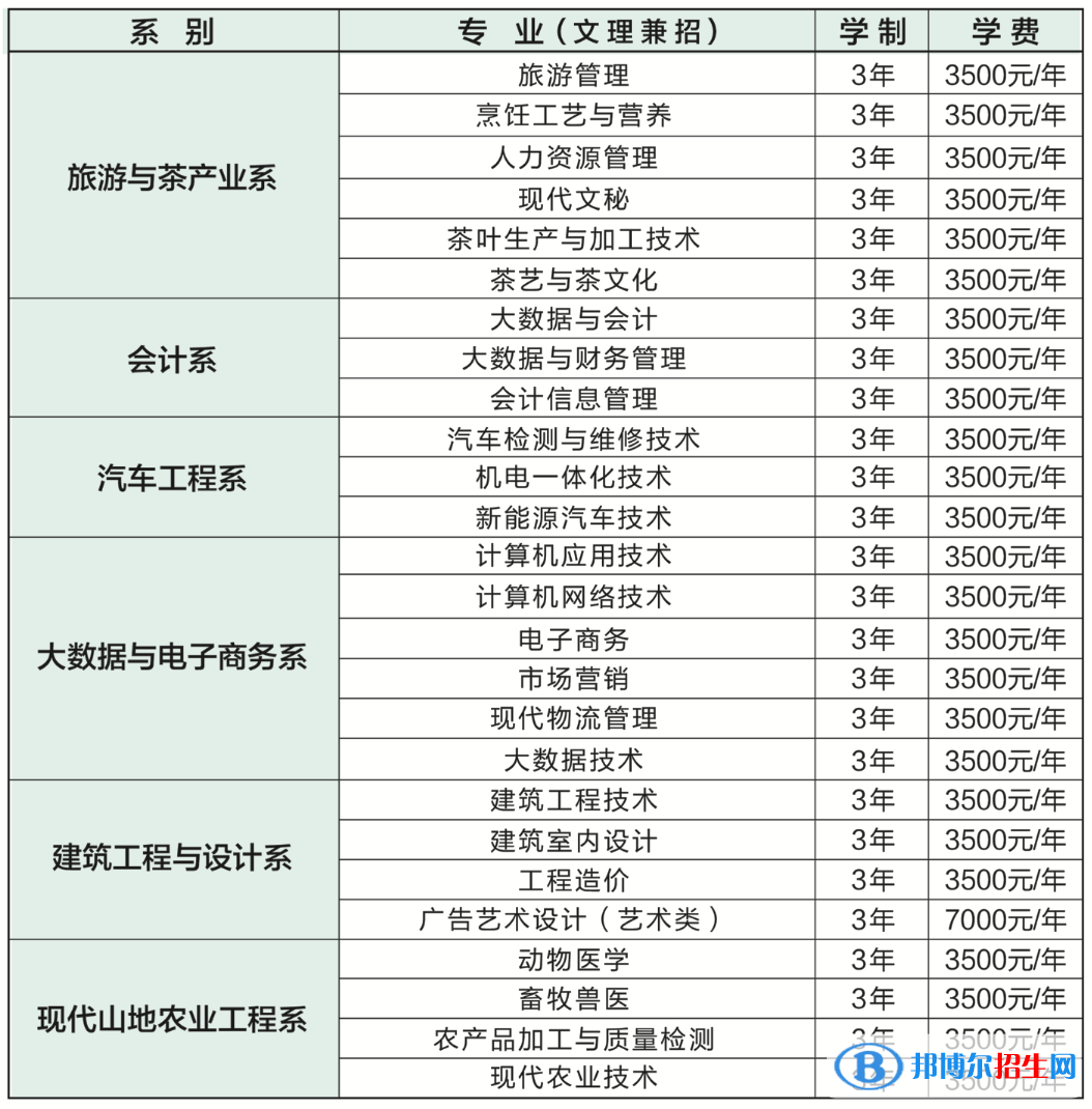 2023黔南民族職業(yè)技術(shù)學(xué)院分類考試招生學(xué)費(fèi)一覽表