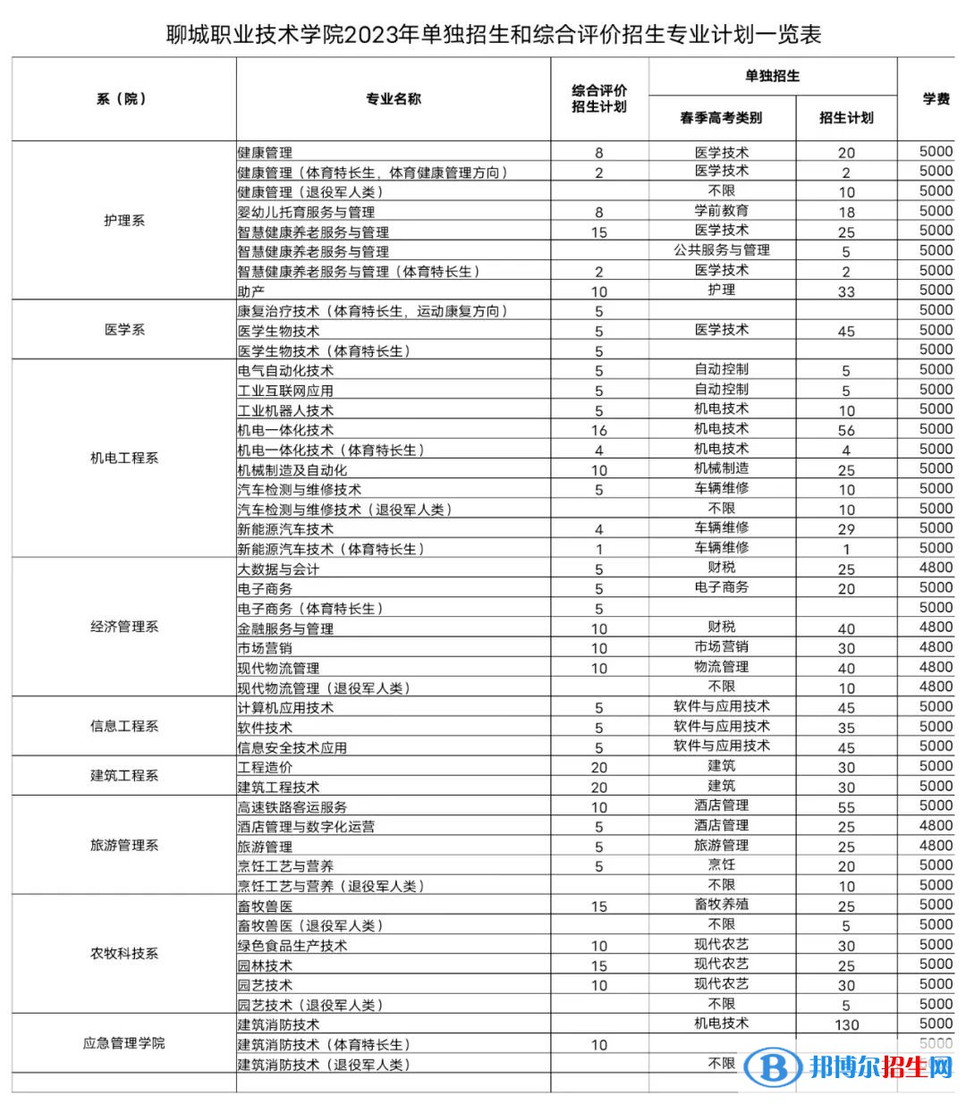 2023聊城職業(yè)技術(shù)學(xué)院高職單獨(dú)招生和綜合評價招生學(xué)費(fèi)一覽表