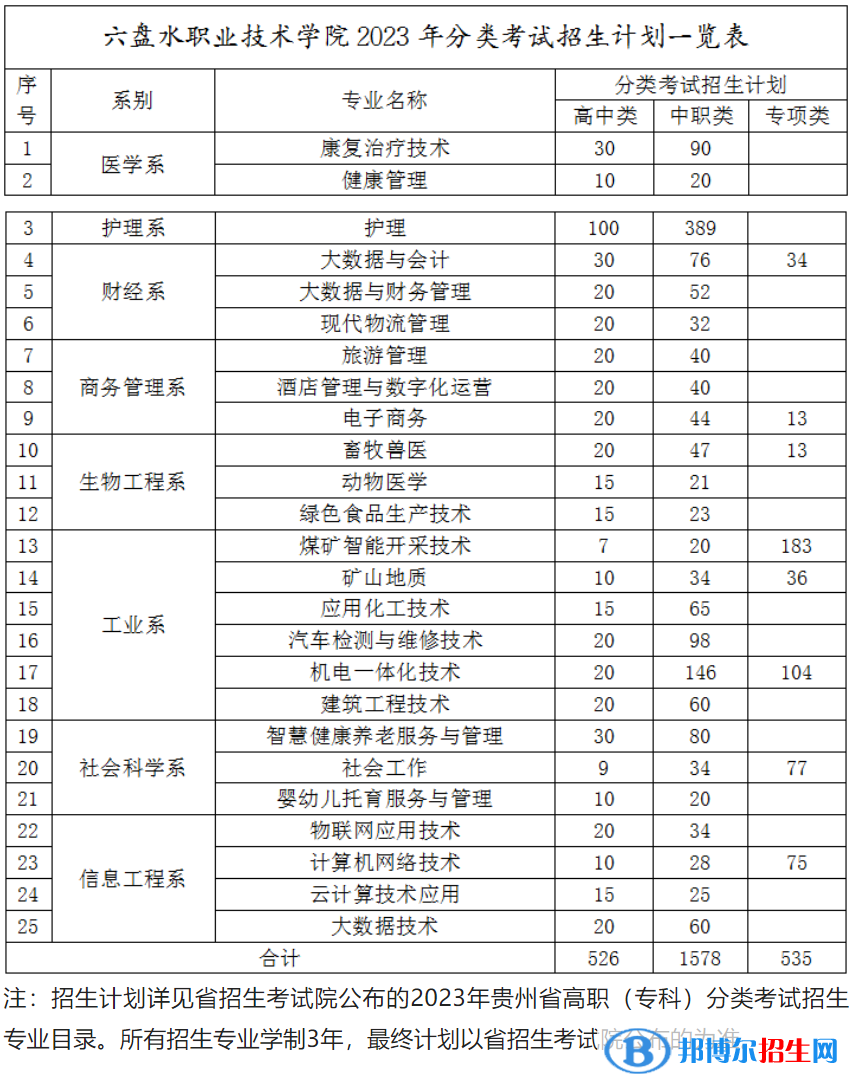 六盤水職業(yè)技術(shù)學(xué)院2023年分類考試招生計(jì)劃一覽表