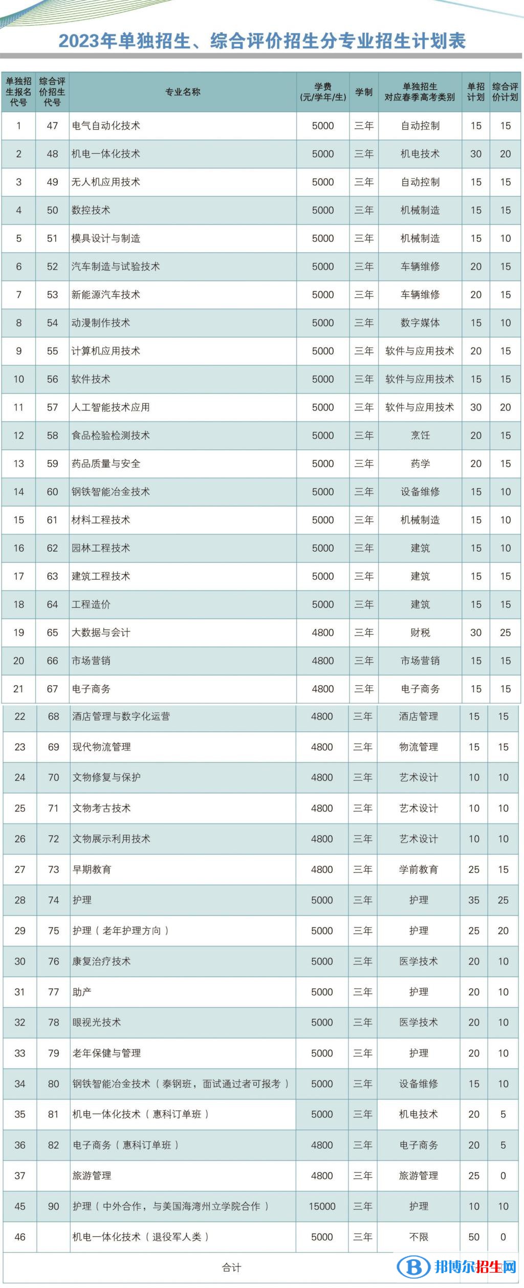 2023萊蕪職業(yè)技術(shù)學(xué)院高職單獨招生、綜合評價招生專業(yè)、學(xué)費一覽表