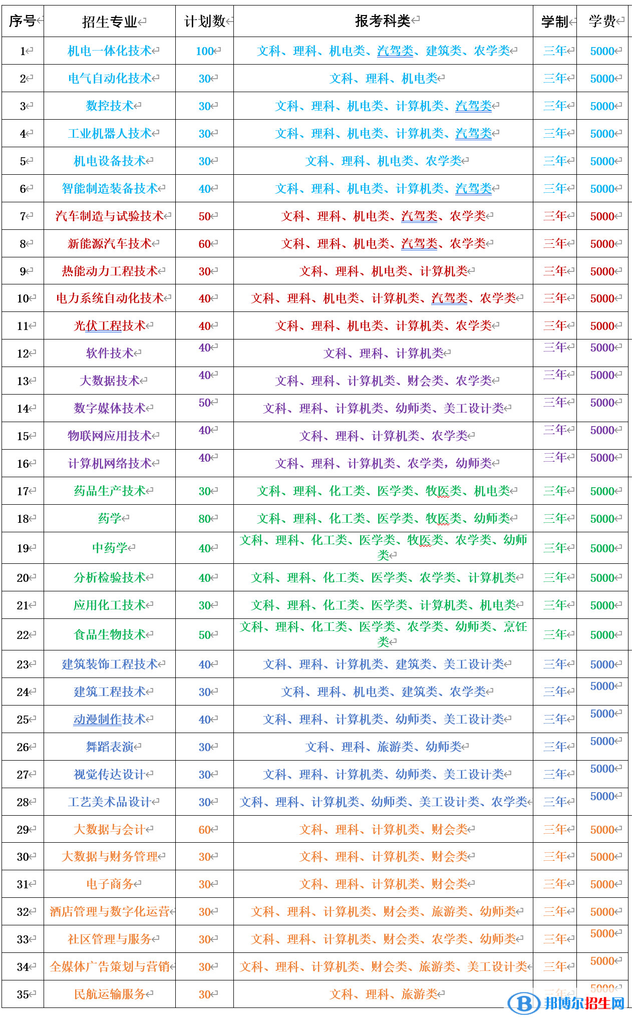 赤峰工業(yè)職業(yè)技術(shù)學(xué)院2023年高職單獨(dú)招生專(zhuān)業(yè)計(jì)劃