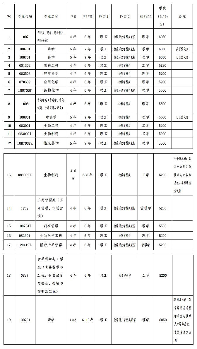 2023年沈陽(yáng)藥科大學(xué)招生章程