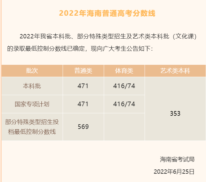 2023海南高考一本分?jǐn)?shù)線多少分