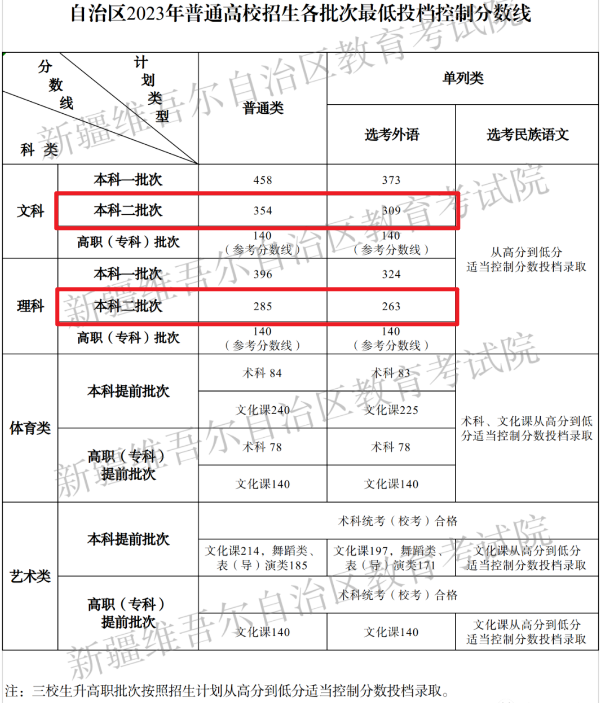 2023新疆高考二本分數(shù)線多少分（含2021-2022歷年）