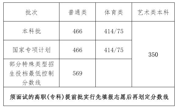 2023海南高考二本分?jǐn)?shù)線多少分