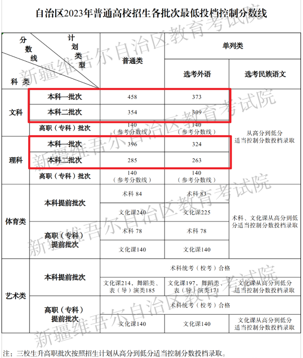 2023新疆高考本科分?jǐn)?shù)線多少分（含2021-2022歷年）