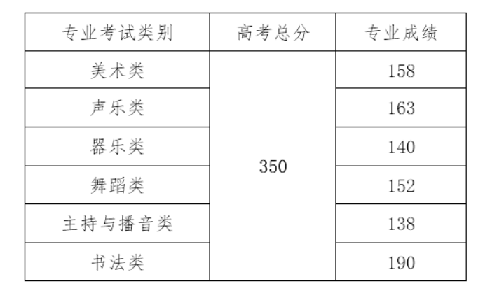 2023海南高考本科分數(shù)線多少分（含2021-2022歷年）