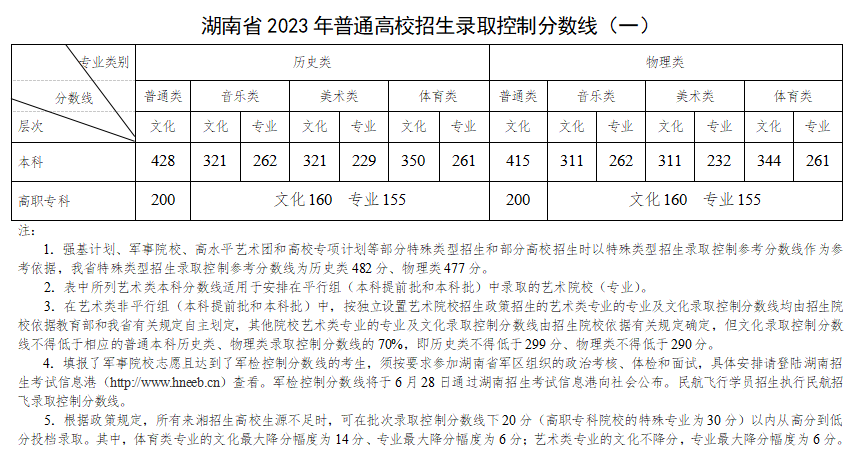 2023湖南高考特殊類型分?jǐn)?shù)線多少分（含2021-2022歷年）