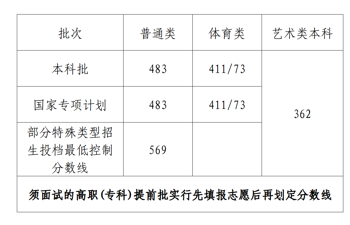 2023海南高考特殊類型分數(shù)線多少分（含2021-2022歷年）