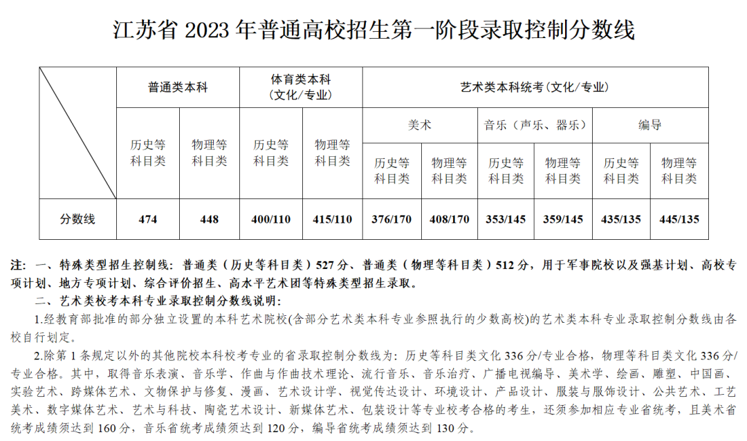 2023江蘇高考特殊類型分數(shù)線多少分（含2021-2022歷年）