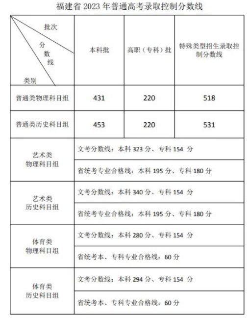 2023福建高考特殊類型分?jǐn)?shù)線多少分（含2021-2022歷年）