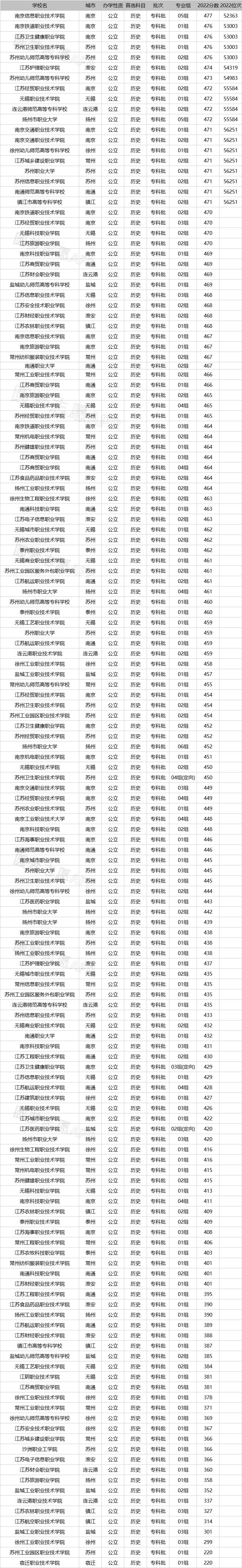 2023年江蘇公辦?？圃盒Ｓ心男扛綄W(xué)校排名及分數(shù)線一覽