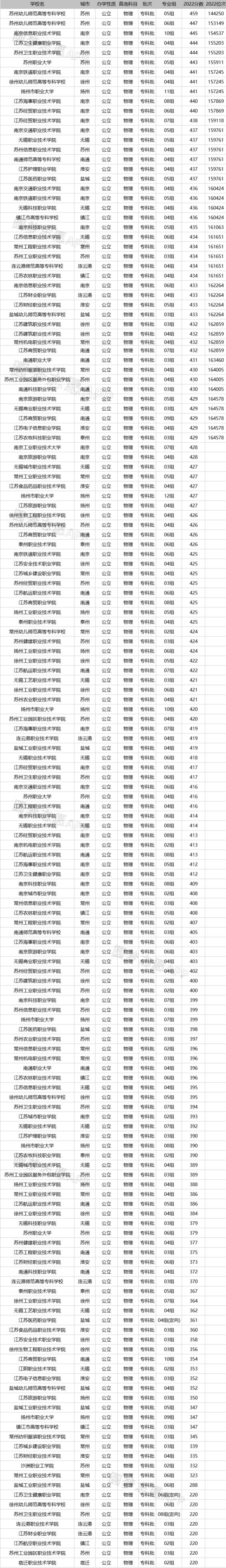 2023年江蘇公辦?？圃盒Ｓ心男?？附學(xué)校排名及分數(shù)線一覽