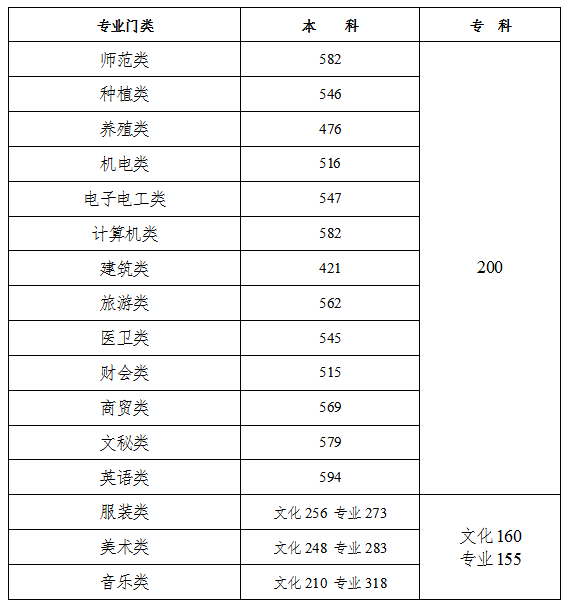 2023年湖南高考分?jǐn)?shù)線