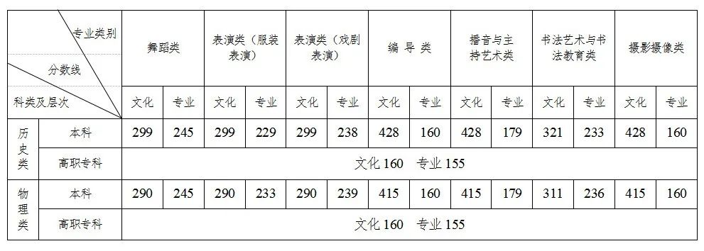 2023年湖南高考分?jǐn)?shù)線