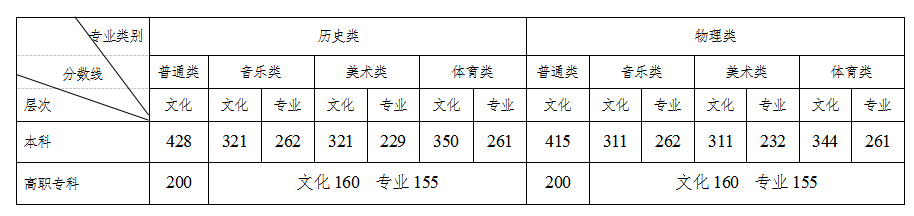 2023年湖南高考分?jǐn)?shù)線