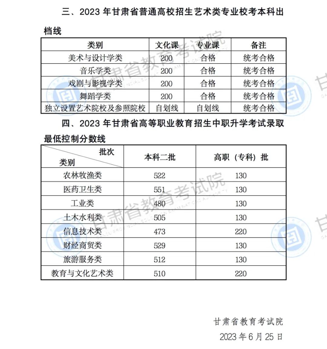 2023年甘肅高考分?jǐn)?shù)線