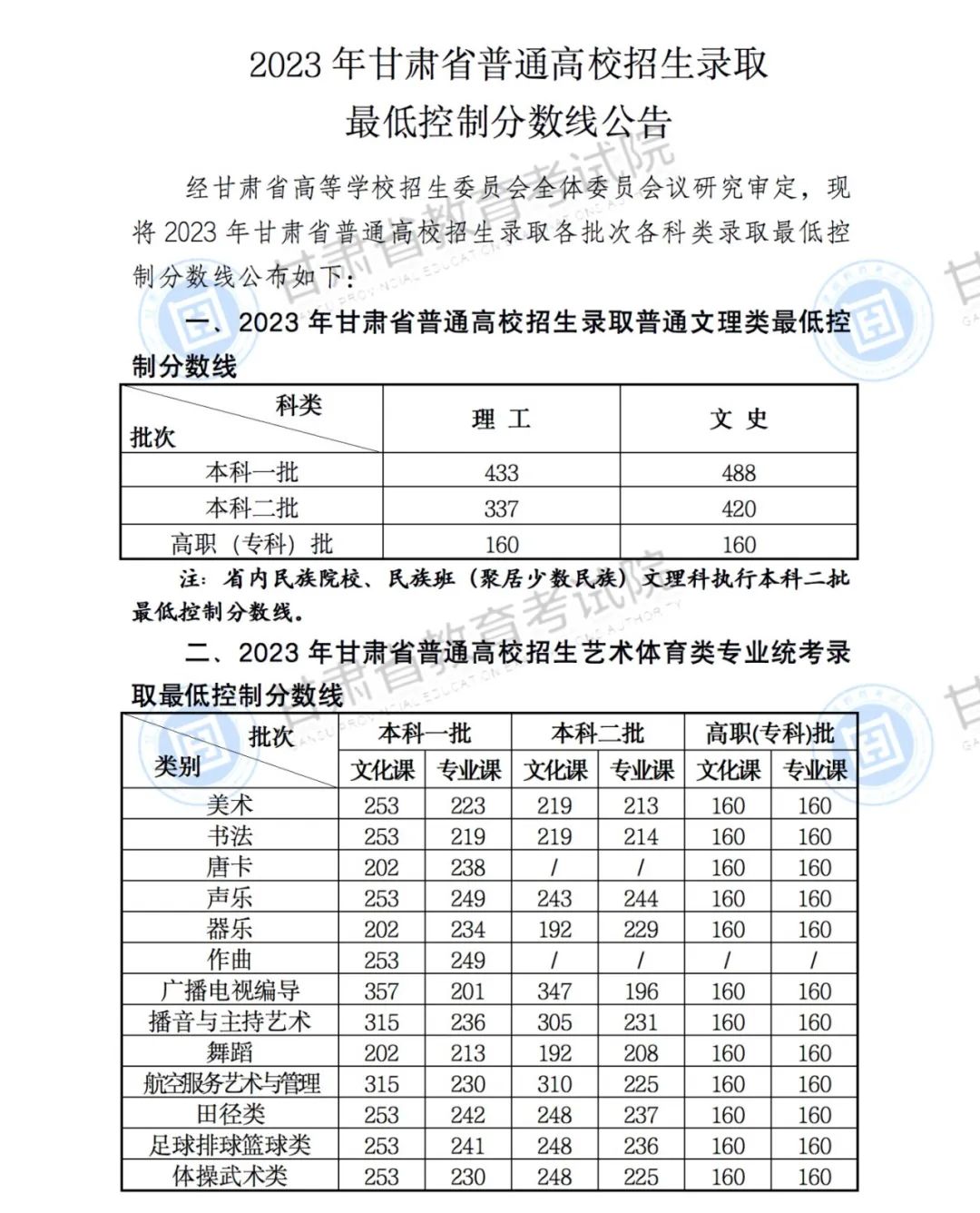 2023年甘肅高考分?jǐn)?shù)線