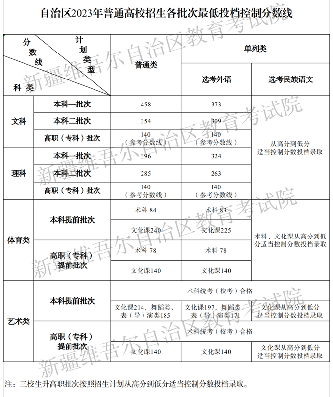 2023年新疆高考分數(shù)線