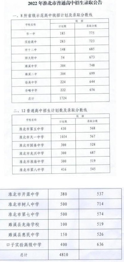 2024年淮北的高中學(xué)校有哪些及排名榜