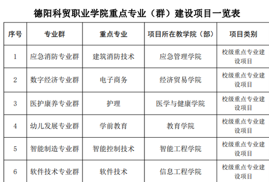 德陽科貿(mào)職業(yè)學(xué)院重點特色專業(yè)匯總表(國家特色+地方特色)  