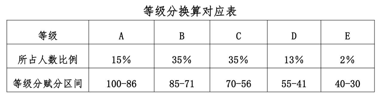 2023貴州高考賦分對照表，賦分規(guī)則是什么？等級分如何換算？