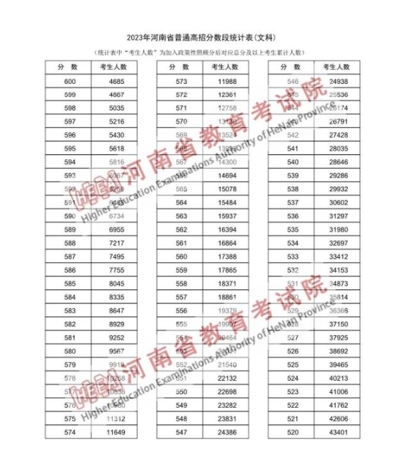 <em></em>?2024河南高考一分一段表文科成績排名