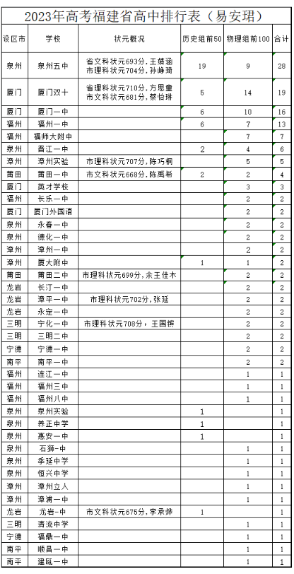 福建2024年高中學(xué)校名單排名最新前十