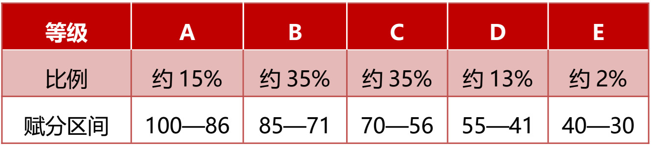 2024重慶高考賦分對(duì)照表，賦分規(guī)則是什么？等級(jí)分如何換算？