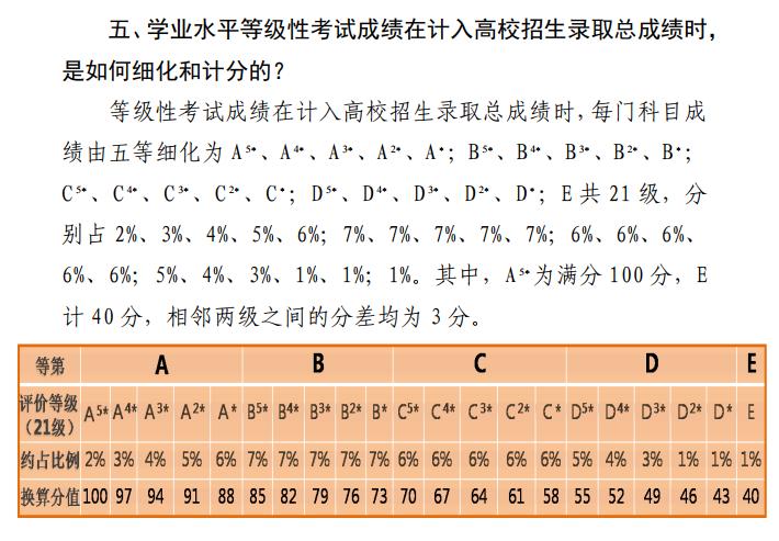 2024天津高考賦分對(duì)照表，賦分規(guī)則是什么？等級(jí)分如何換算？