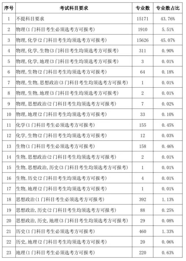 2024年甘肅“新高考”選考科目要求最新公布！如何進(jìn)行選科？