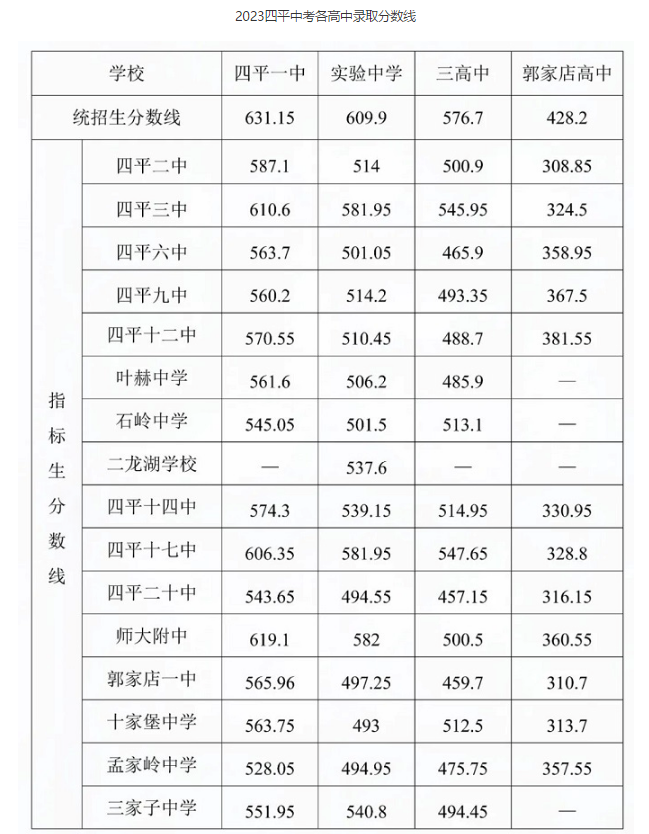 四平中考升學率排行最新排行榜 