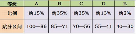 2024年3+1+2新高考有哪些省份？高考滿分多少分？怎么賦分？