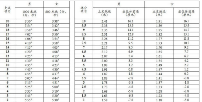 2024年呼和浩特中考體育評分標(biāo)準(zhǔn)和體育項目分?jǐn)?shù)