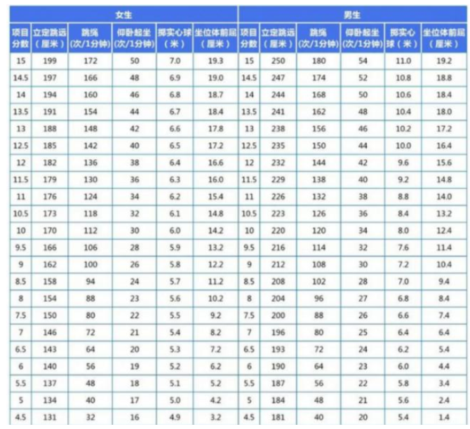 2024年陽泉中考體育評分標準和體育項目分數(shù)